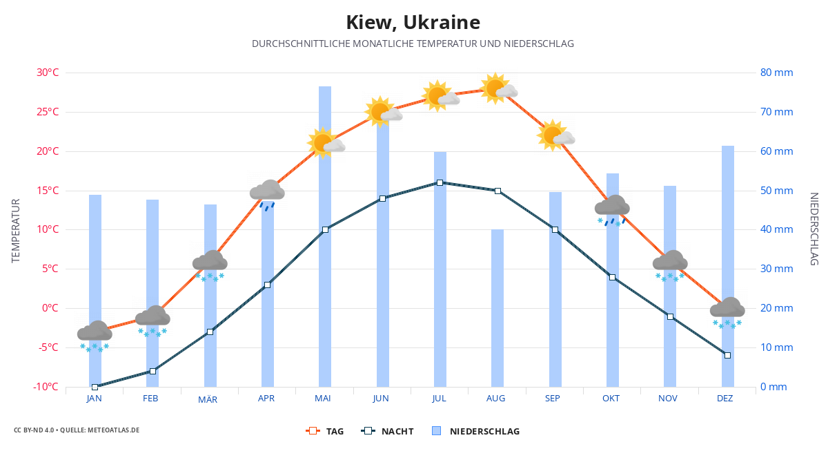 Kiew durchschnittswetter
