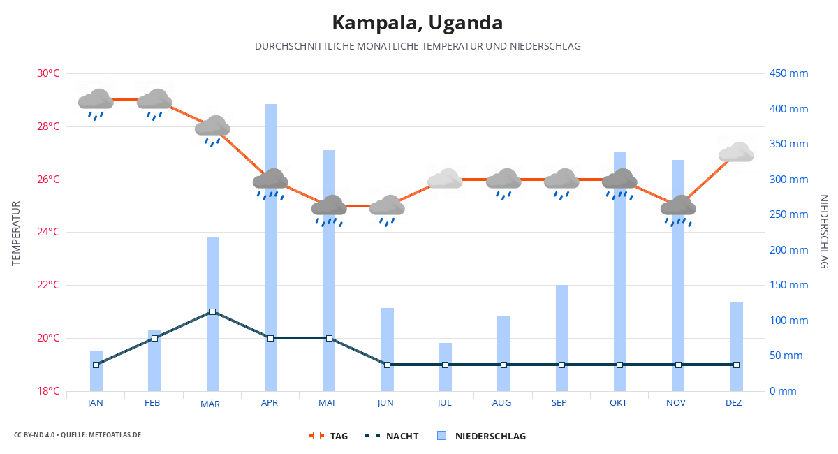 Kampala durchschnittswetter