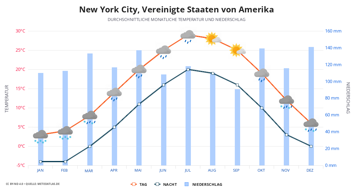 New York City durchschnittswetter