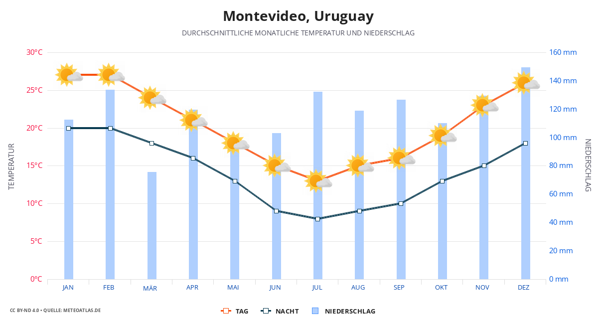 Montevideo durchschnittswetter