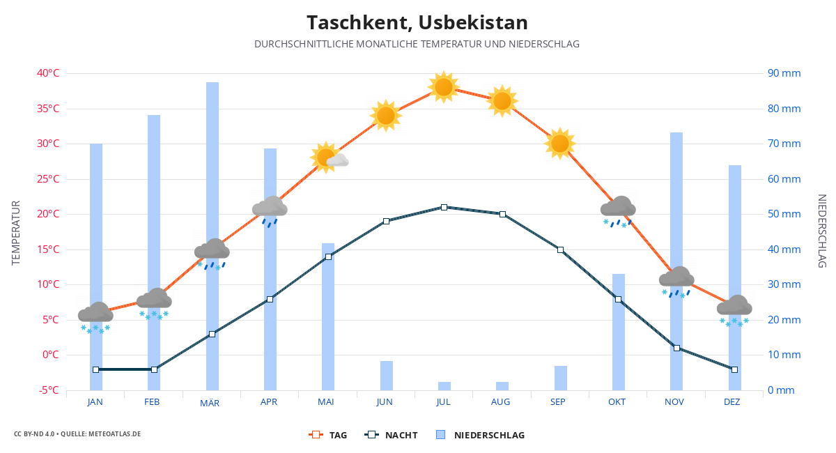Taschkent durchschnittswetter