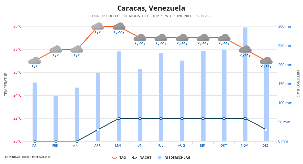 Caracas durchschnittswetter