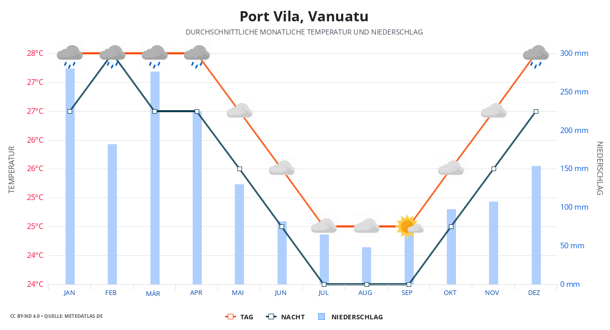 Port Vila durchschnittswetter