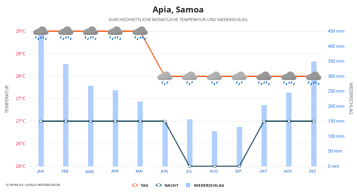 Apia durchschnittswetter