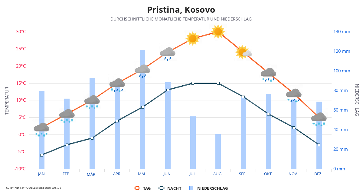 Pristina durchschnittswetter