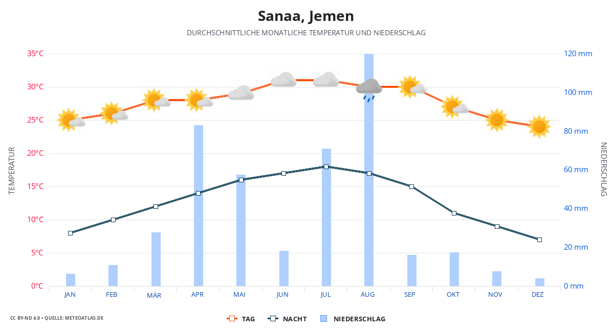Sanaa durchschnittswetter