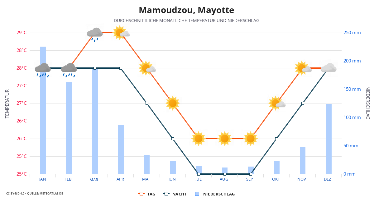 Mamoudzou durchschnittswetter