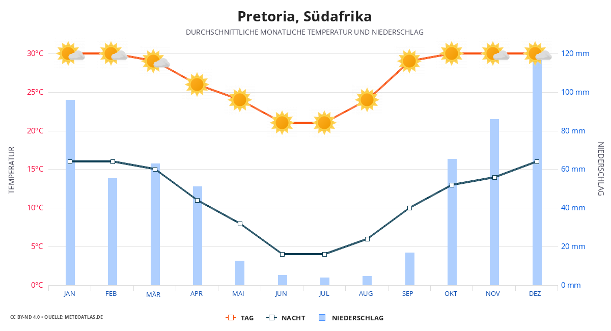 Pretoria durchschnittswetter