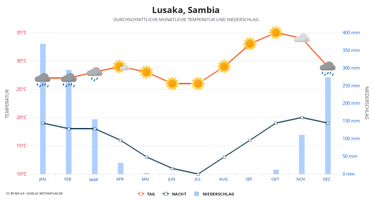 Lusaka durchschnittswetter