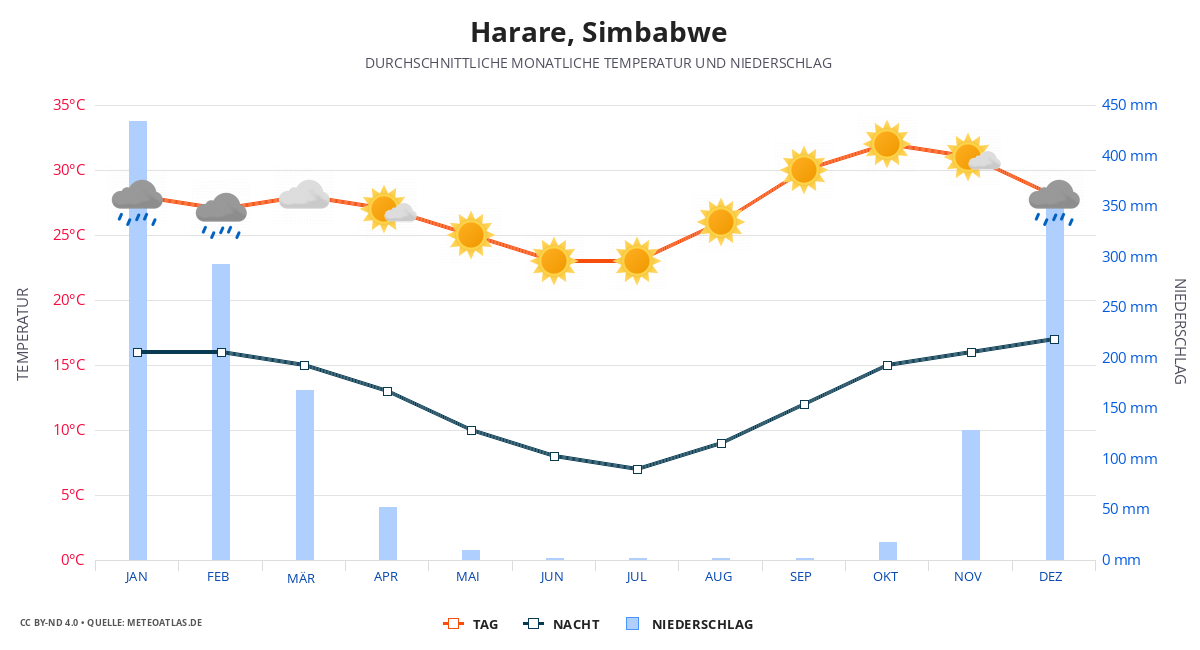 Harare durchschnittswetter