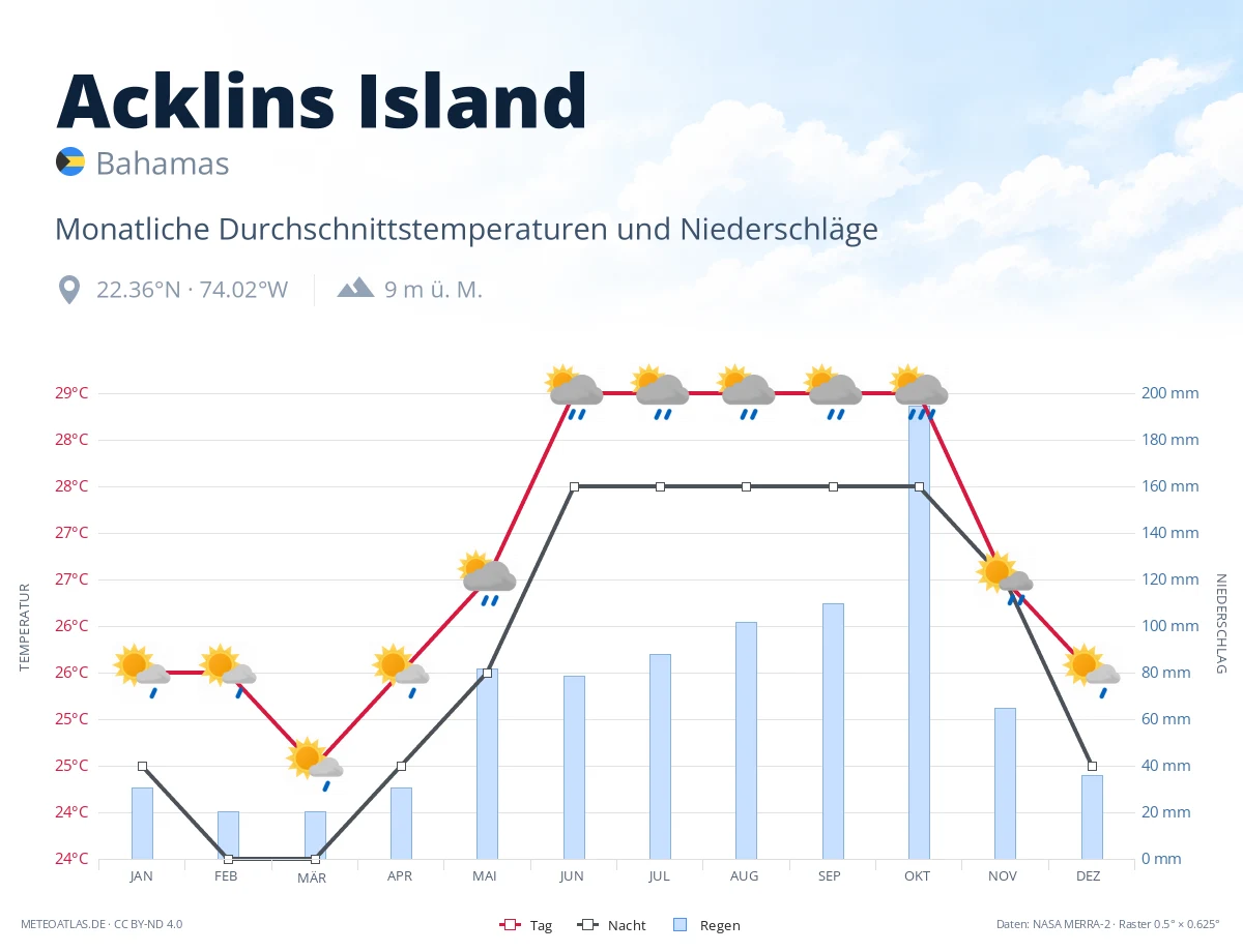 Acklins Island - monatliche Durchschnittstemperaturen und Niederschläge