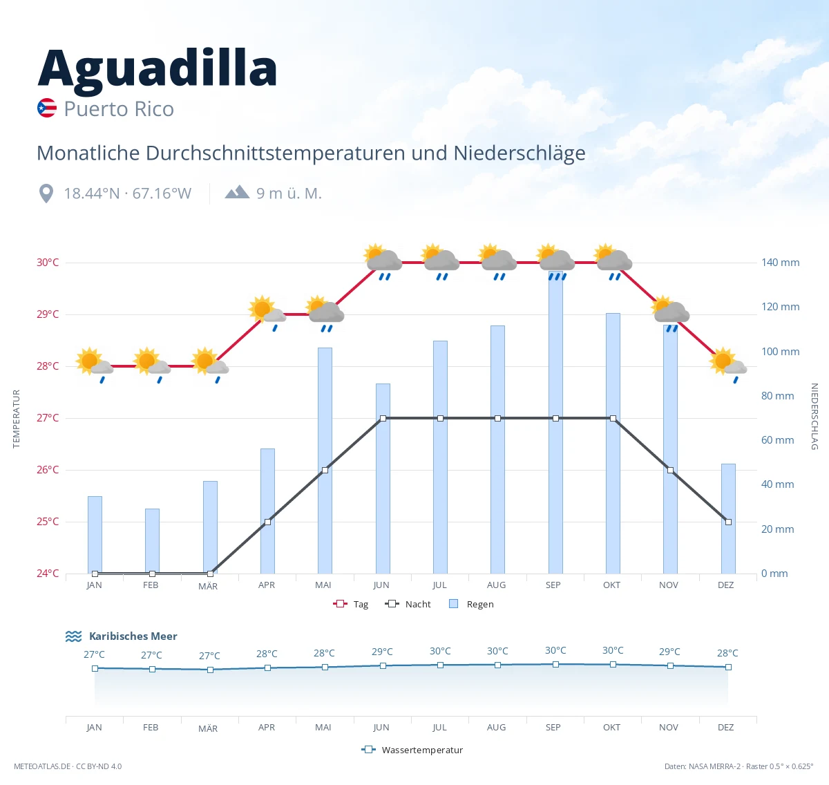 Aguadilla - monatliche Durchschnittstemperaturen und Niederschläge