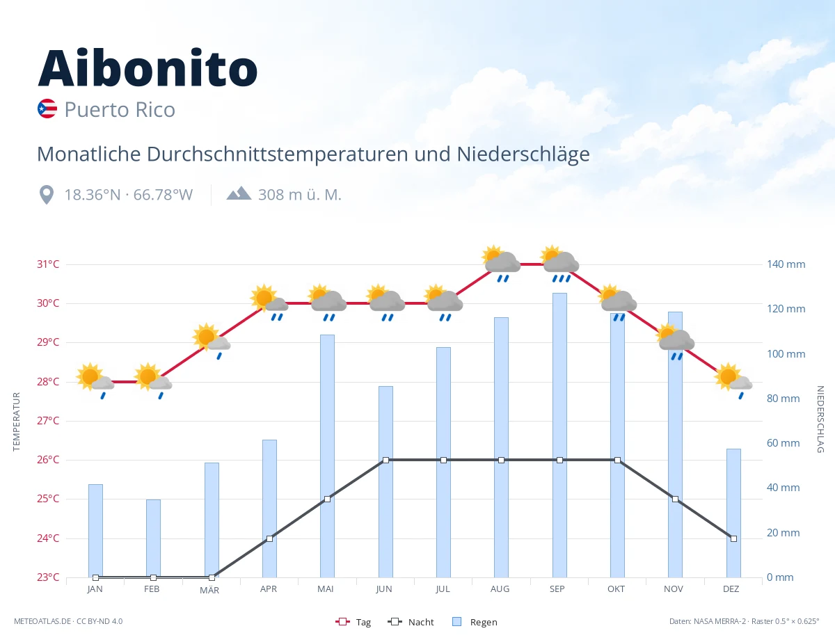 Aibonito - monatliche Durchschnittstemperaturen und Niederschläge