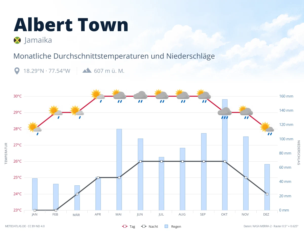 Albert Town - monatliche Durchschnittstemperaturen und Niederschläge