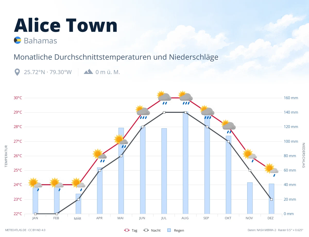 Alice Town - monatliche Durchschnittstemperaturen und Niederschläge