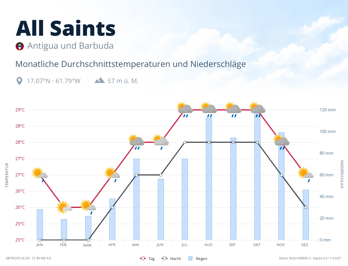 All Saints - monatliche Durchschnittstemperaturen und Niederschläge