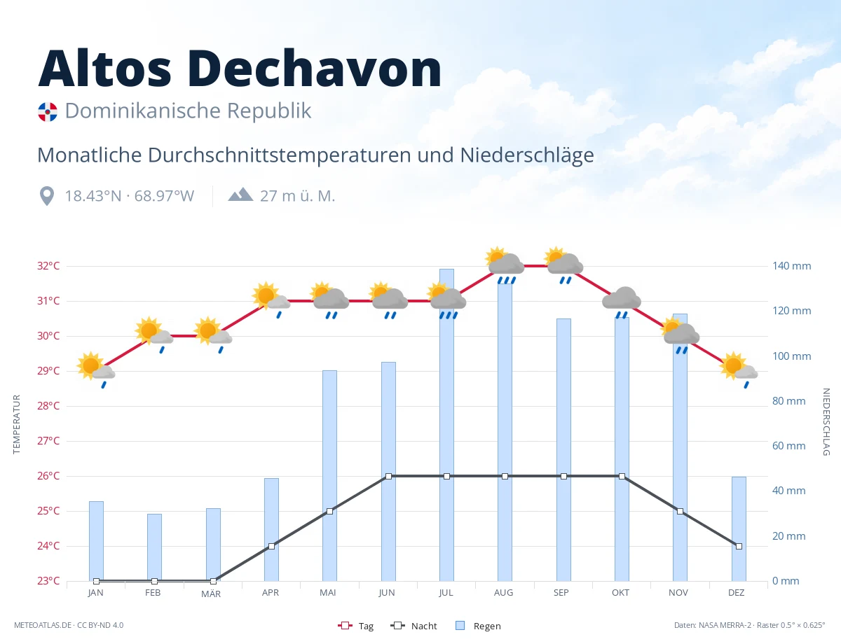 Altos Dechavon - monatliche Durchschnittstemperaturen und Niederschläge