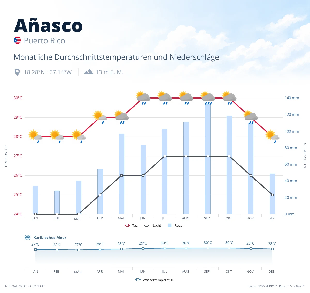 Añasco - monatliche Durchschnittstemperaturen und Niederschläge
