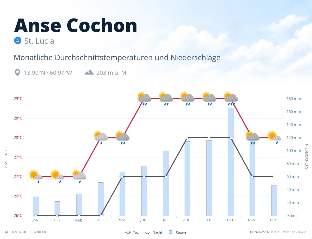 Anse Cochon - monatliche Durchschnittstemperaturen und Niederschläge