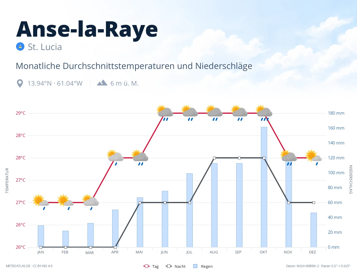 Anse-la-Raye - monatliche Durchschnittstemperaturen und Niederschläge