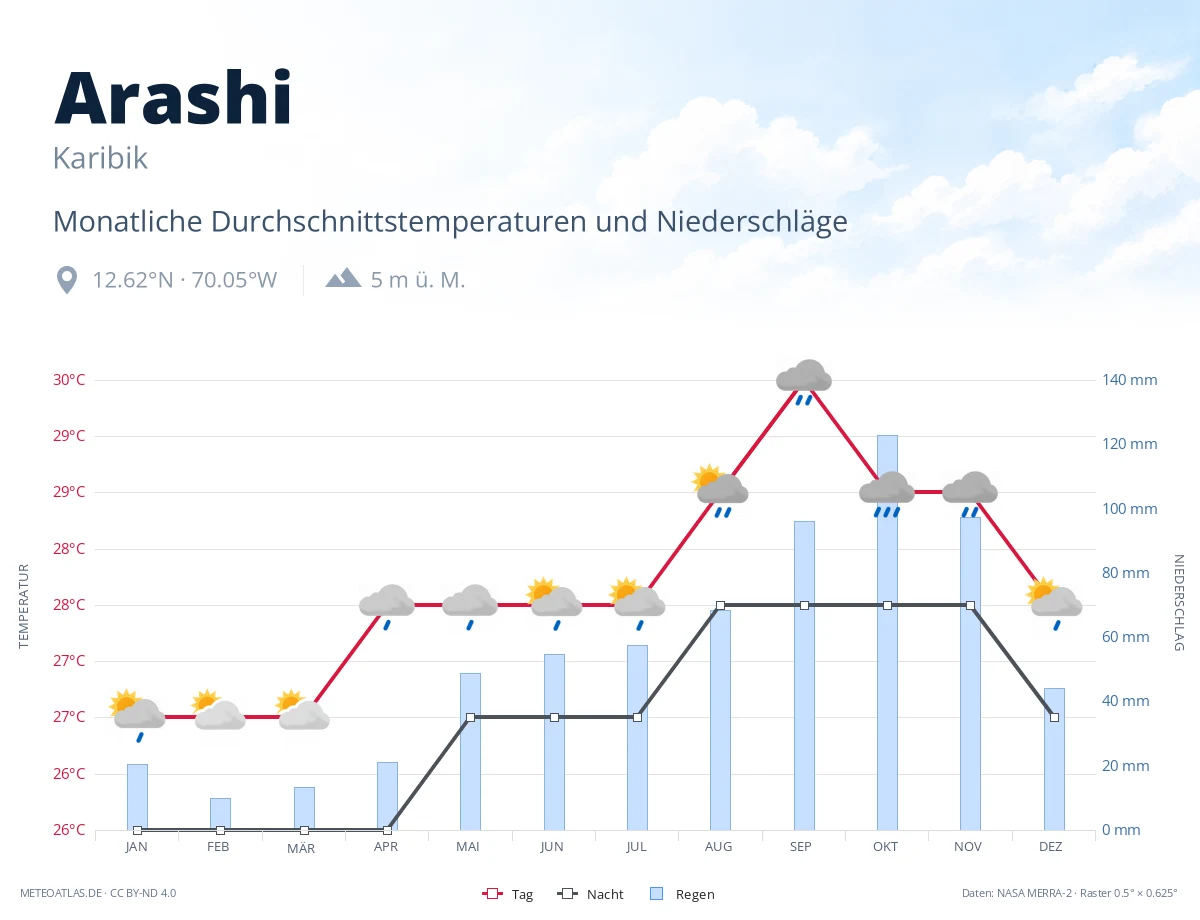 Arashi - monatliche Durchschnittstemperaturen und Niederschläge