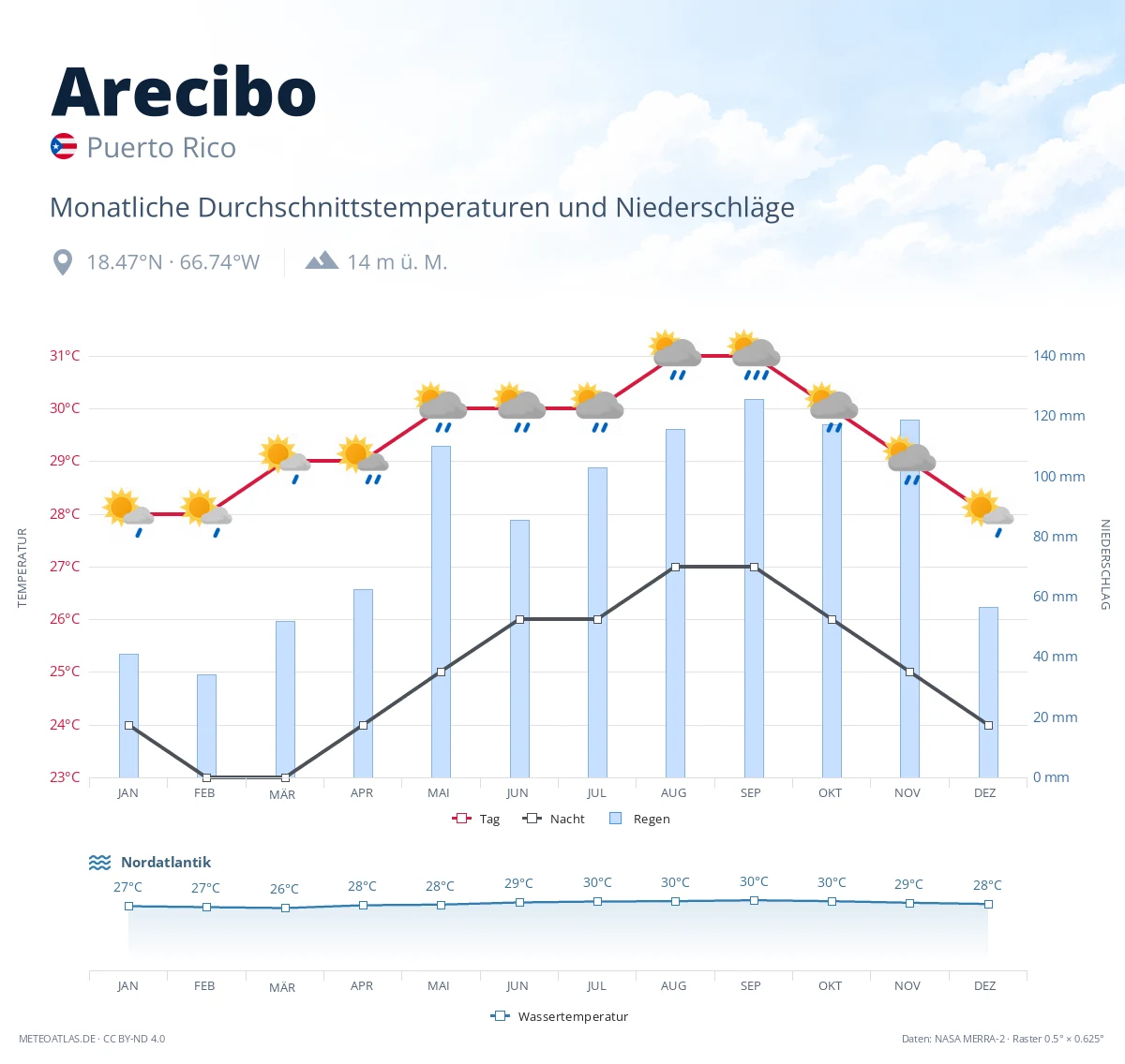 Arecibo - monatliche Durchschnittstemperaturen und Niederschläge