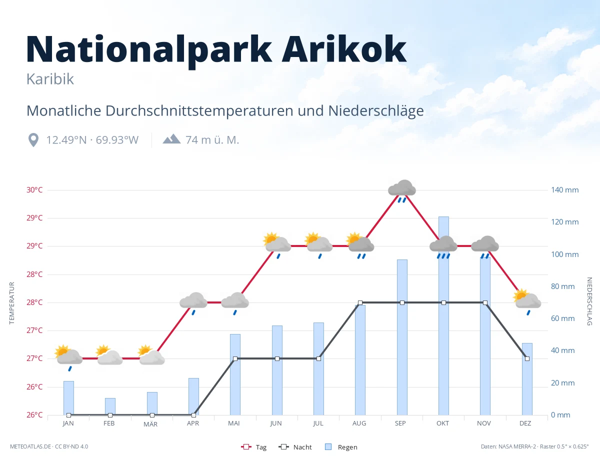 Nationalpark Arikok - monatliche Durchschnittstemperaturen und Niederschläge