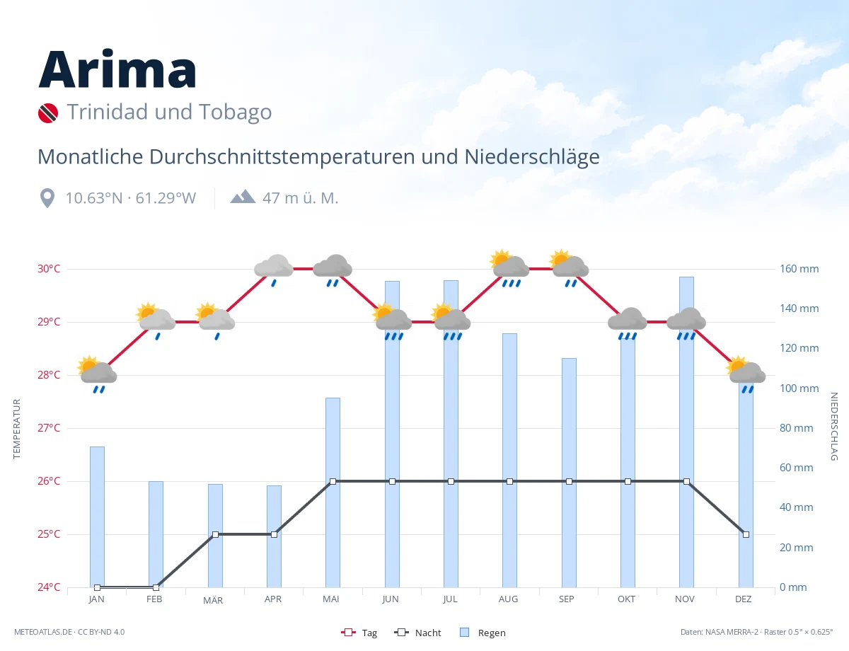 Arima - monatliche Durchschnittstemperaturen und Niederschläge