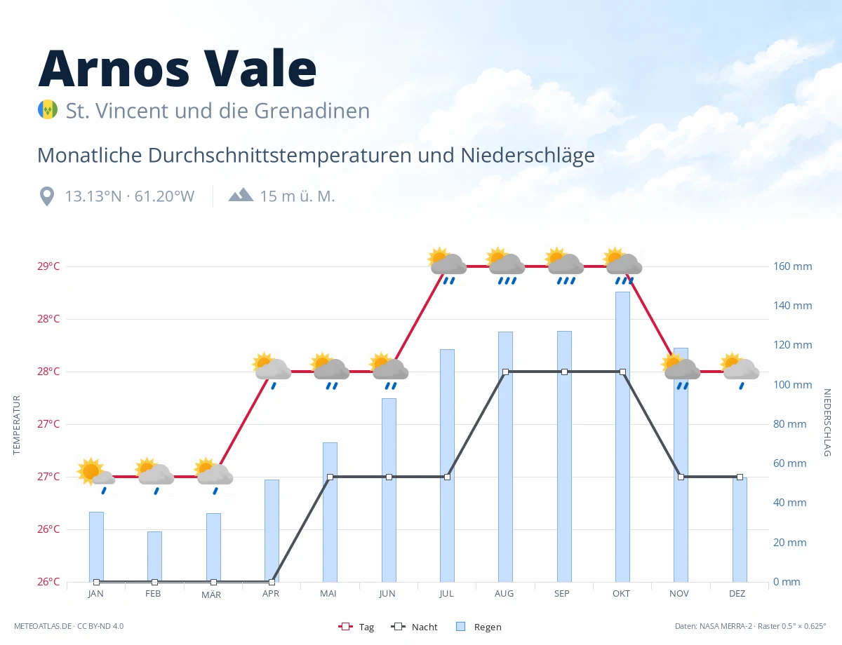 Arnos Vale - monatliche Durchschnittstemperaturen und Niederschläge