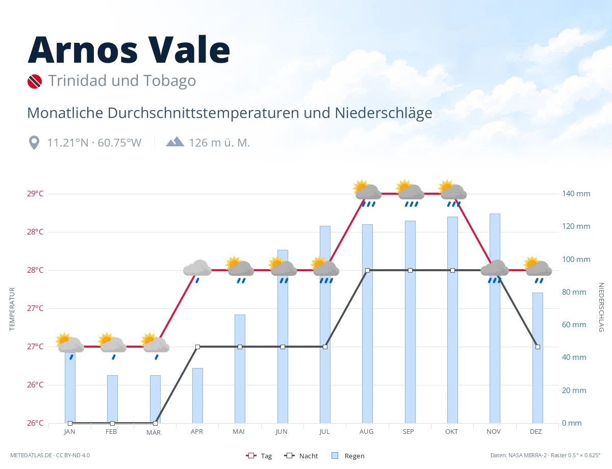 Arnos Vale - monatliche Durchschnittstemperaturen und Niederschläge