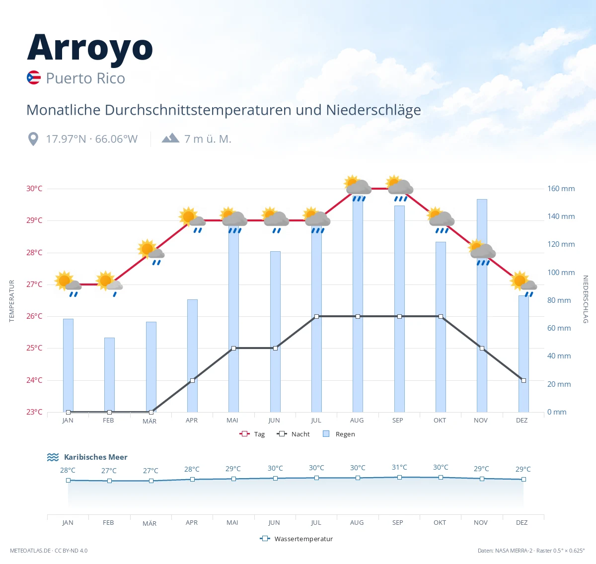Arroyo - monatliche Durchschnittstemperaturen und Niederschläge
