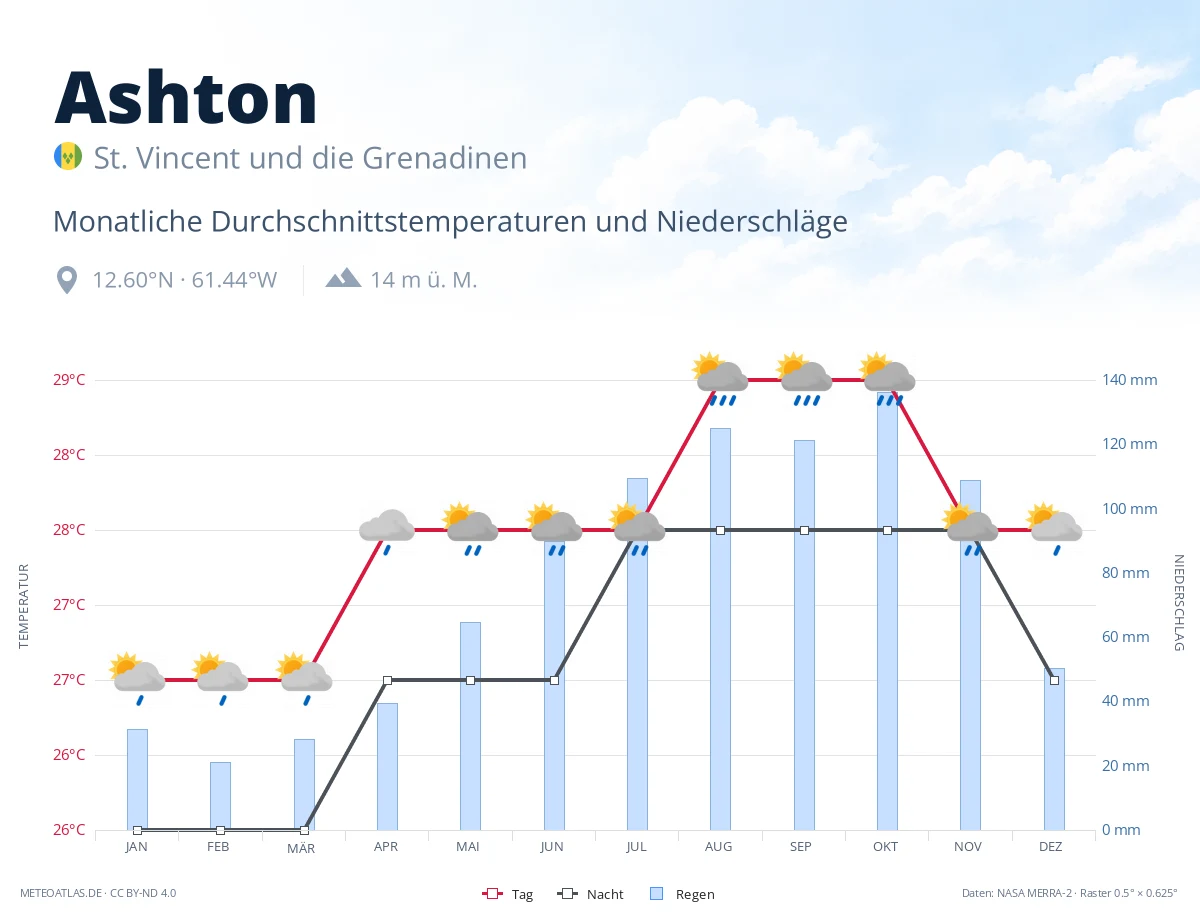 Ashton - monatliche Durchschnittstemperaturen und Niederschläge