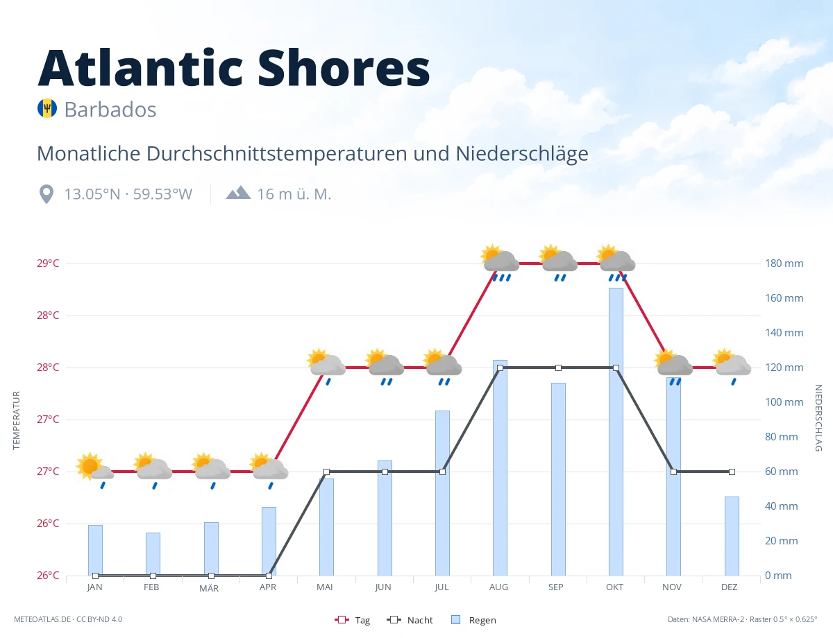 Atlantic Shores - monatliche Durchschnittstemperaturen und Niederschläge