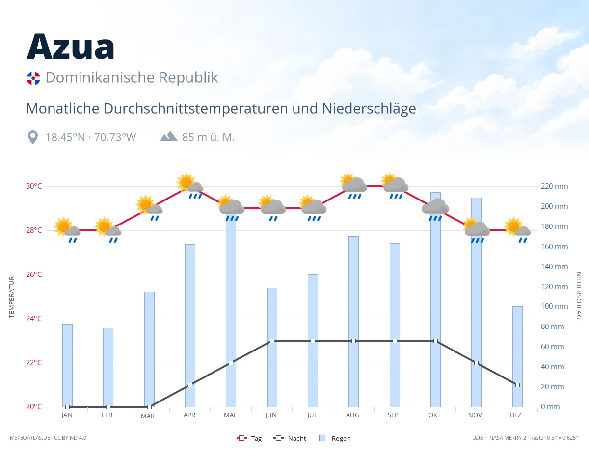Azua - monatliche Durchschnittstemperaturen und Niederschläge