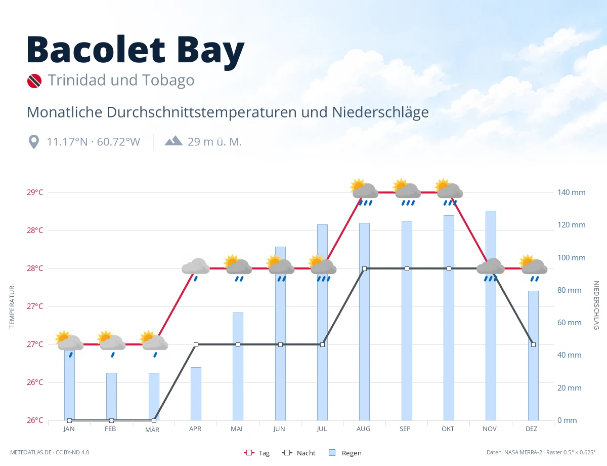 Bacolet Bay - monatliche Durchschnittstemperaturen und Niederschläge