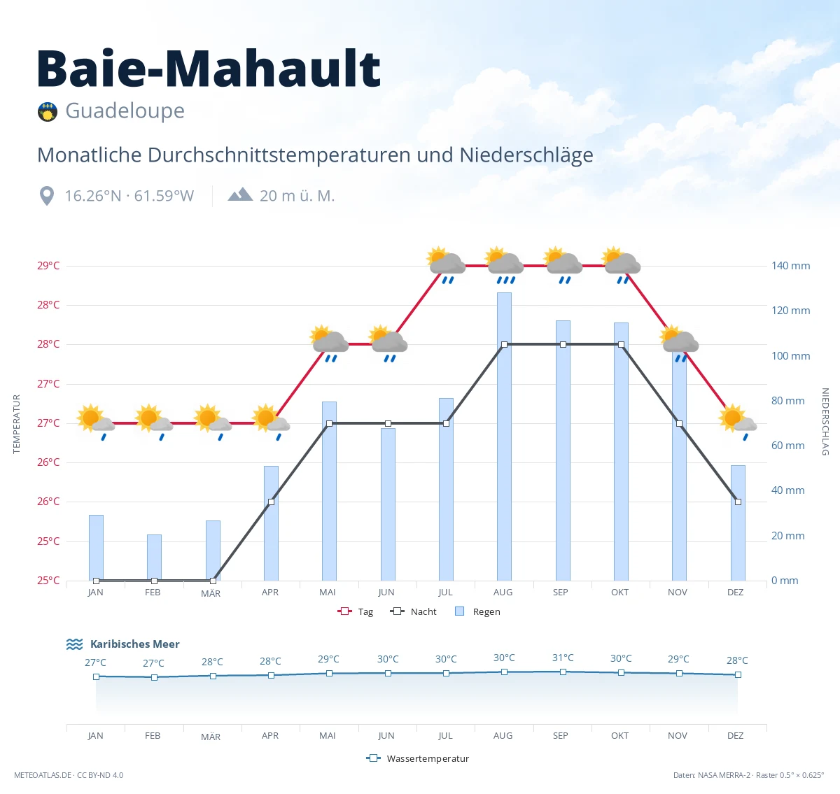 Baie-Mahault - monatliche Durchschnittstemperaturen und Niederschläge