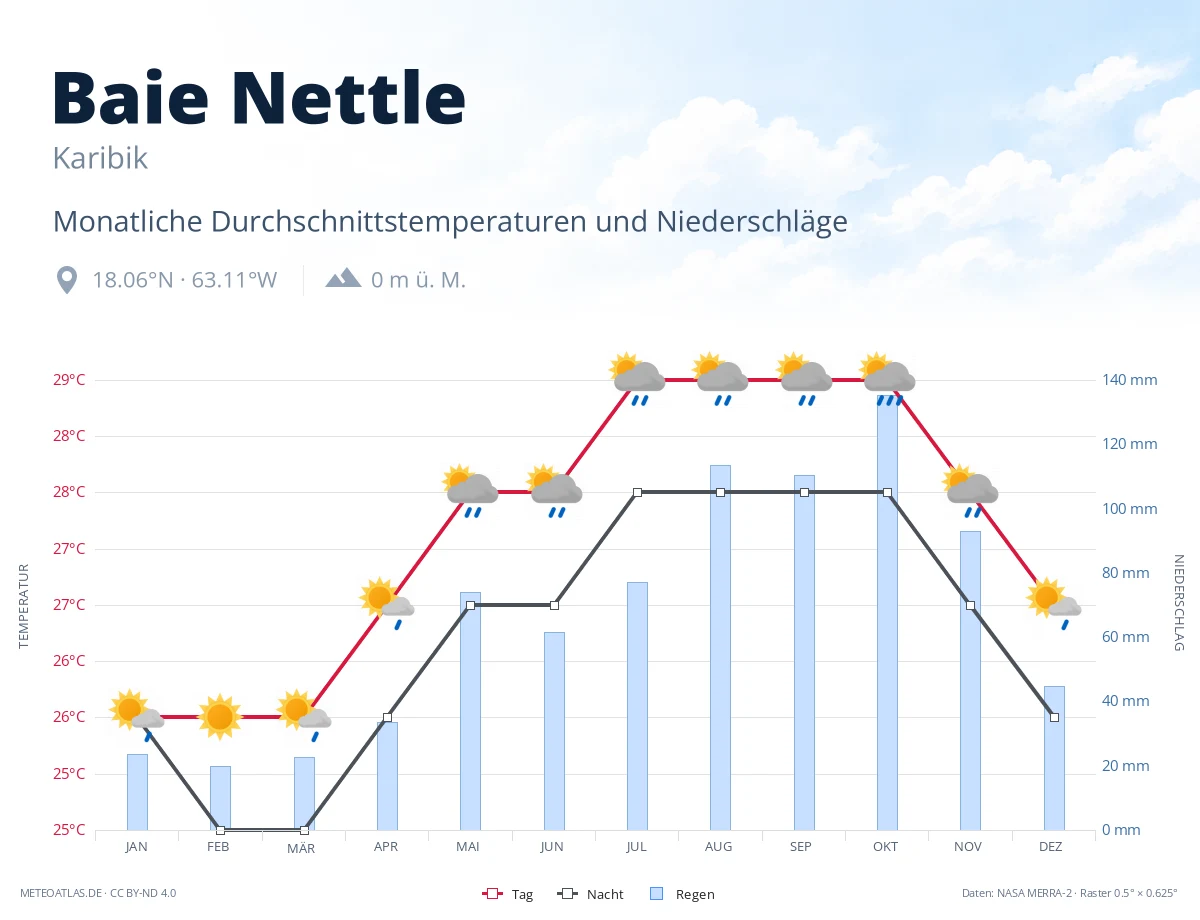 Baie Nettle - monatliche Durchschnittstemperaturen und Niederschläge