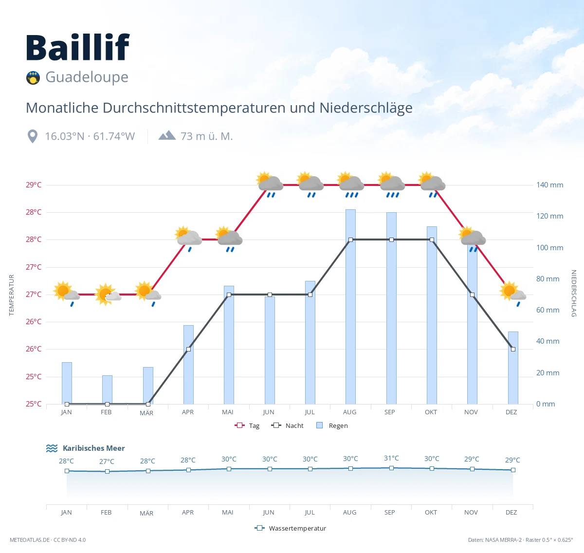 Baillif - monatliche Durchschnittstemperaturen und Niederschläge