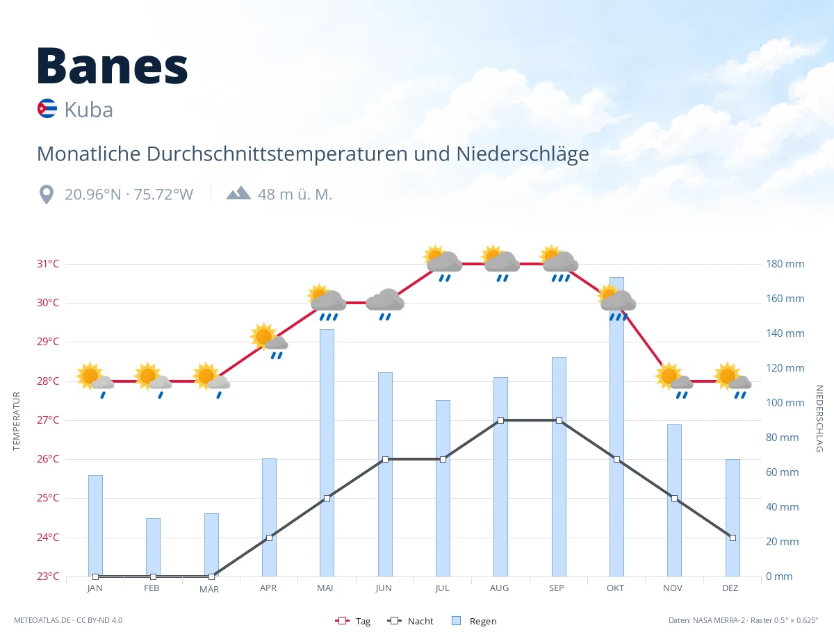 Banes - monatliche Durchschnittstemperaturen und Niederschläge