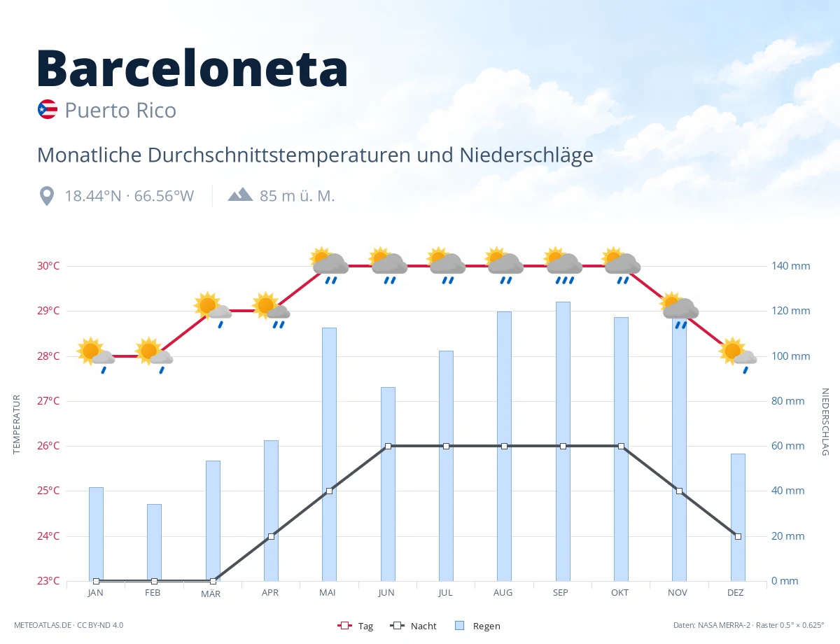 Barceloneta - monatliche Durchschnittstemperaturen und Niederschläge