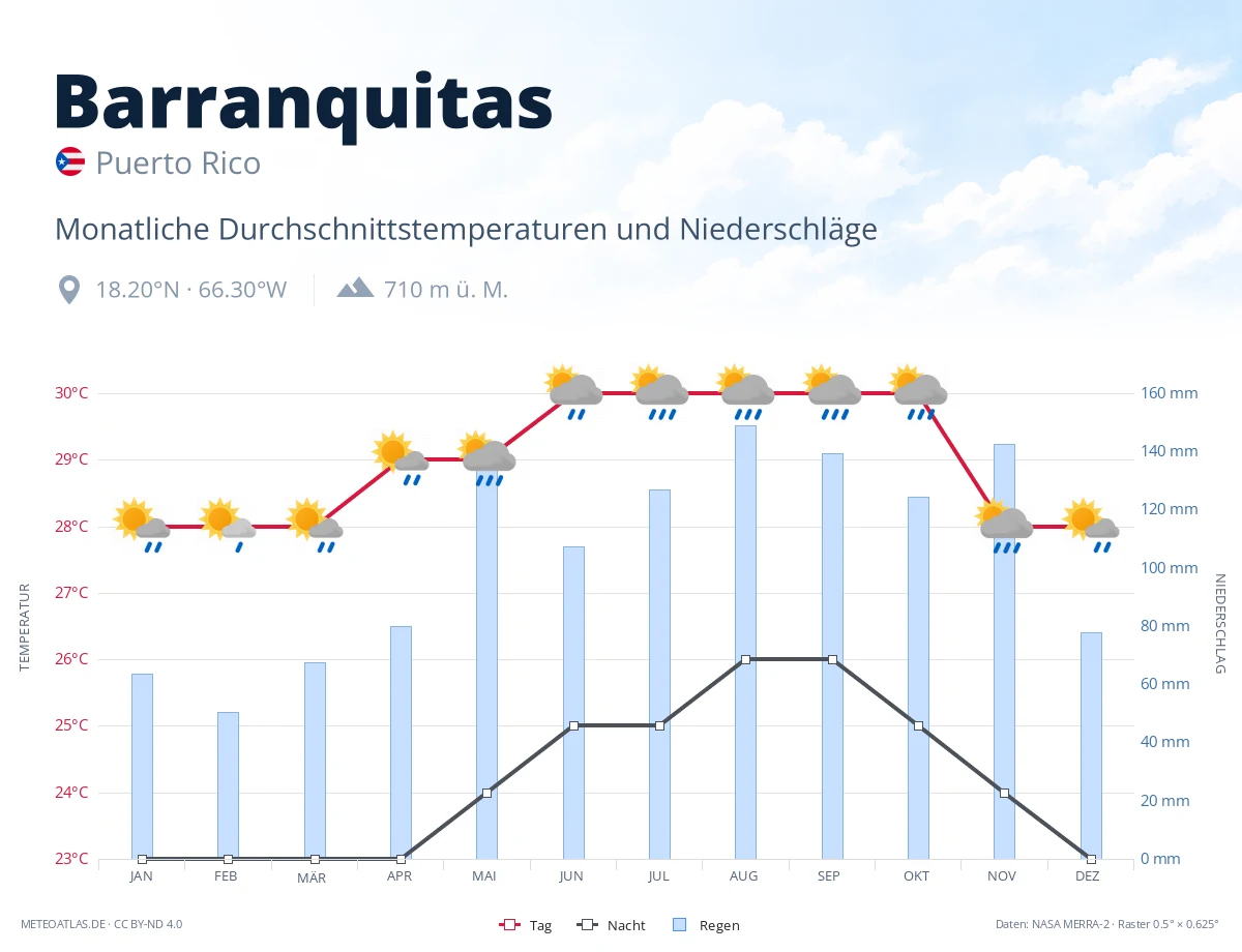 Barranquitas - monatliche Durchschnittstemperaturen und Niederschläge