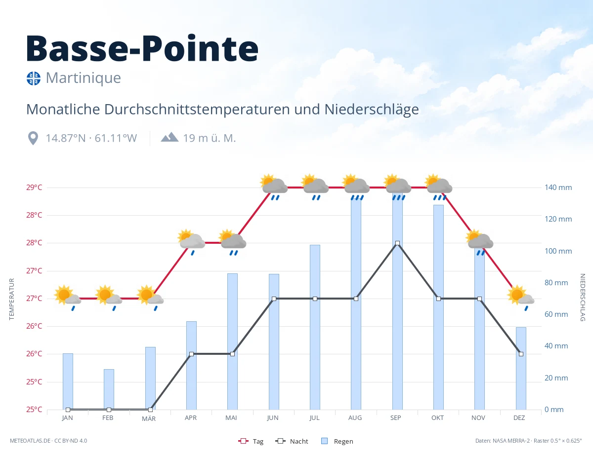 Basse-Pointe - monatliche Durchschnittstemperaturen und Niederschläge