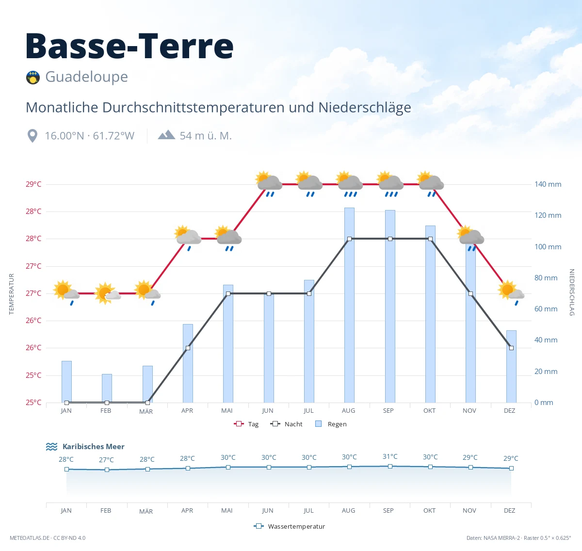 Basse-Terre - monatliche Durchschnittstemperaturen und Niederschläge