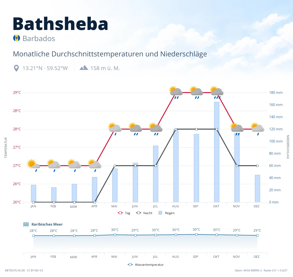 Bathsheba - monatliche Durchschnittstemperaturen und Niederschläge