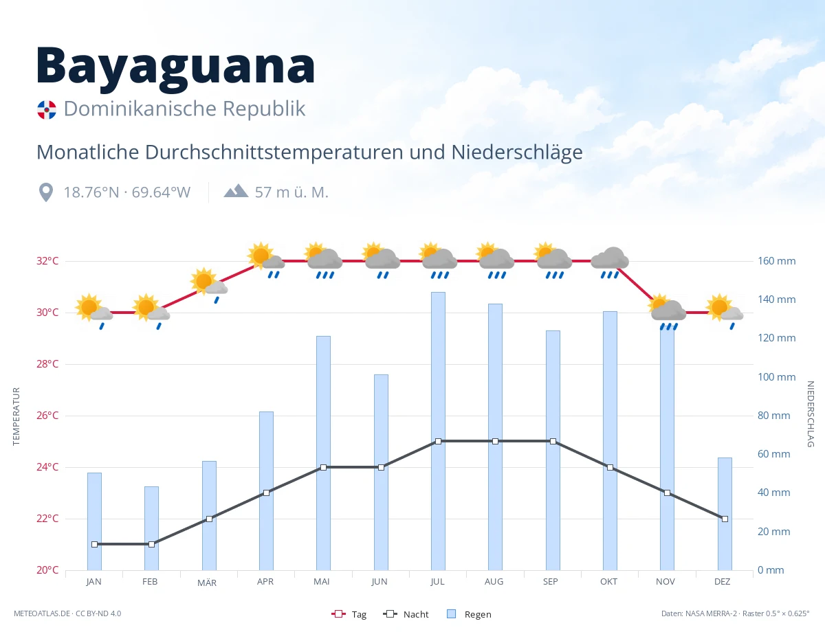 Bayaguana - monatliche Durchschnittstemperaturen und Niederschläge