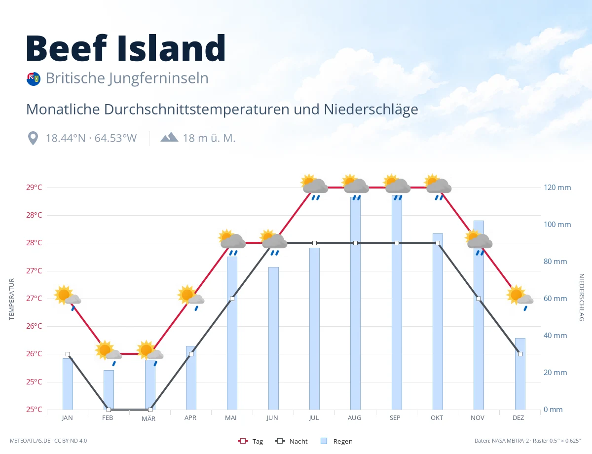 Beef Island - monatliche Durchschnittstemperaturen und Niederschläge