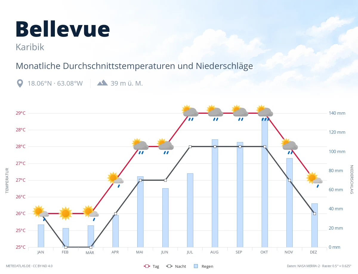 Bellevue - monatliche Durchschnittstemperaturen und Niederschläge