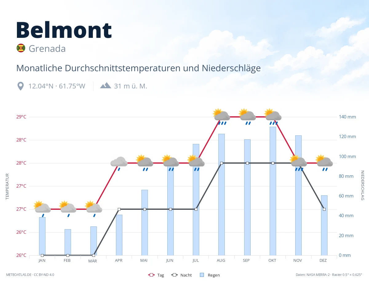 Belmont - monatliche Durchschnittstemperaturen und Niederschläge