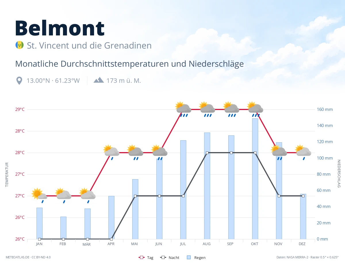 Belmont - monatliche Durchschnittstemperaturen und Niederschläge