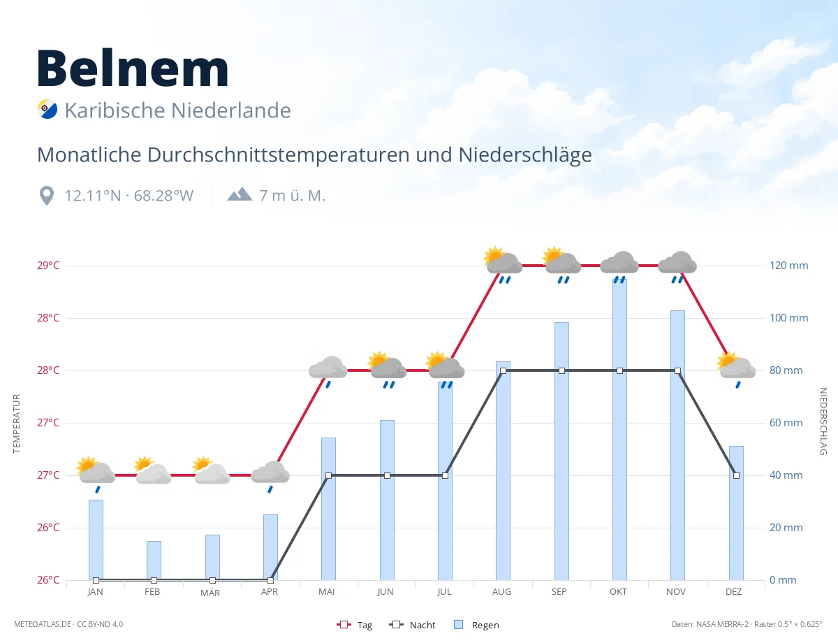 Belnem - monatliche Durchschnittstemperaturen und Niederschläge